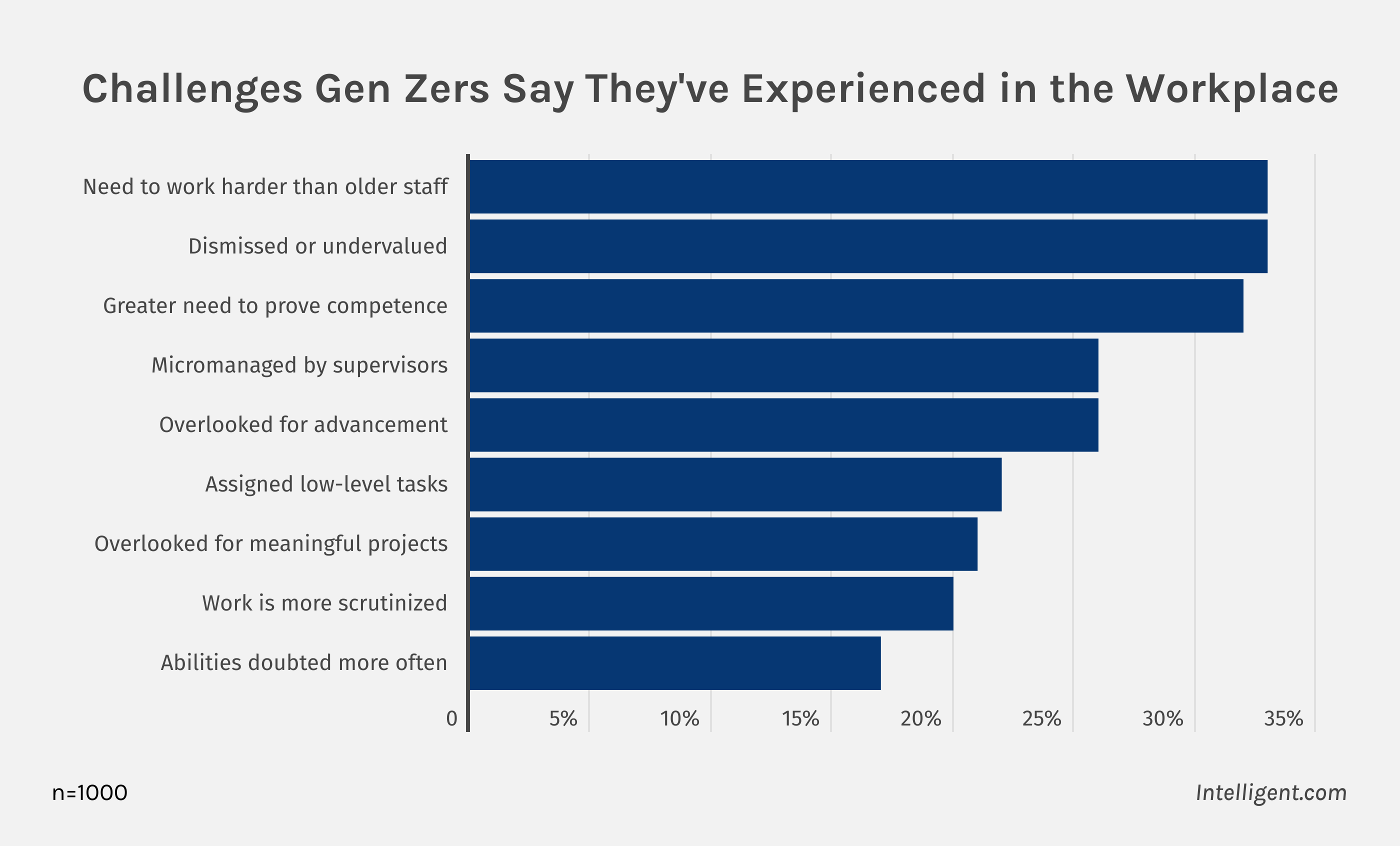 Intelligent Gen Z survey results