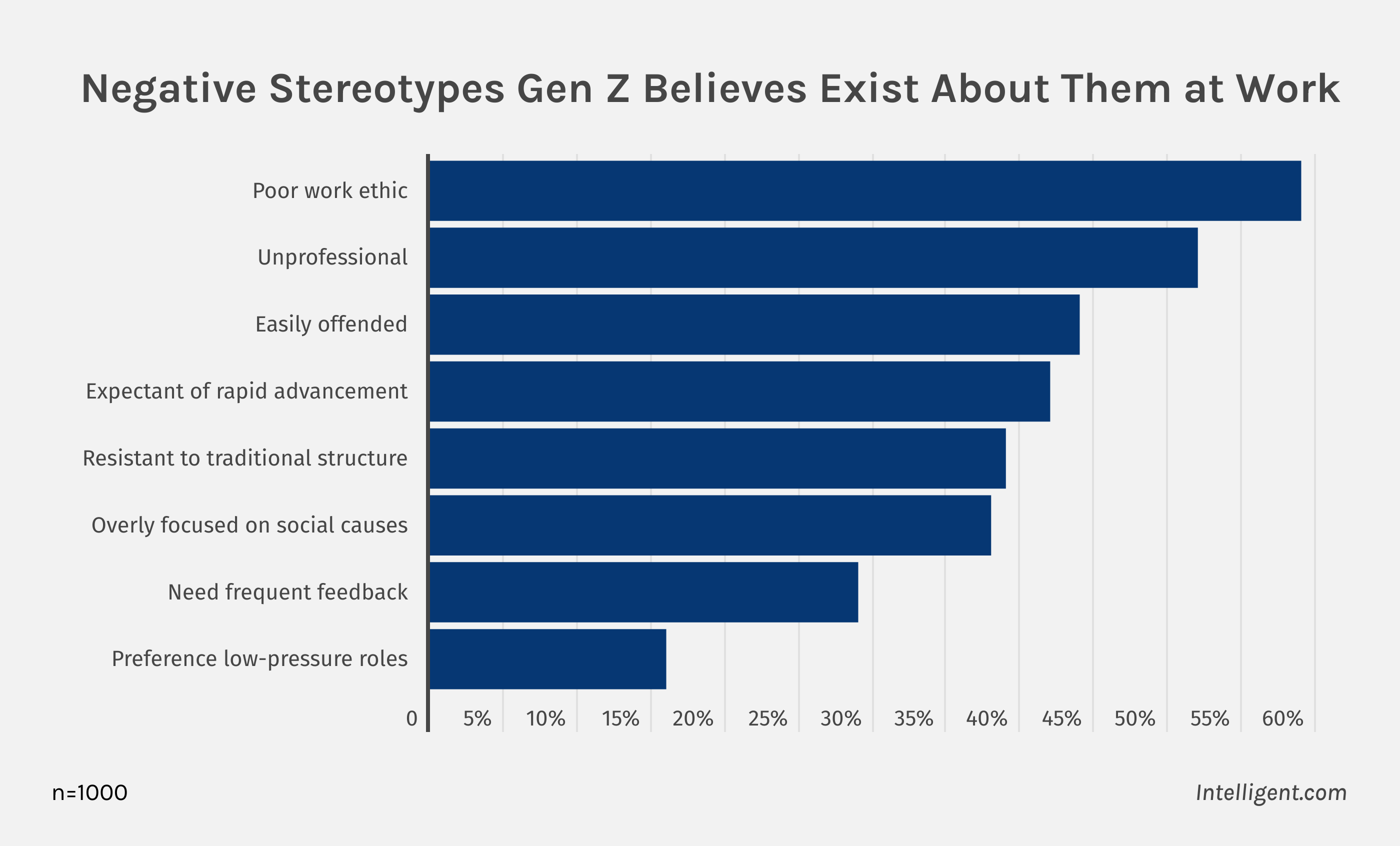 Intelligent Gen Z survey results