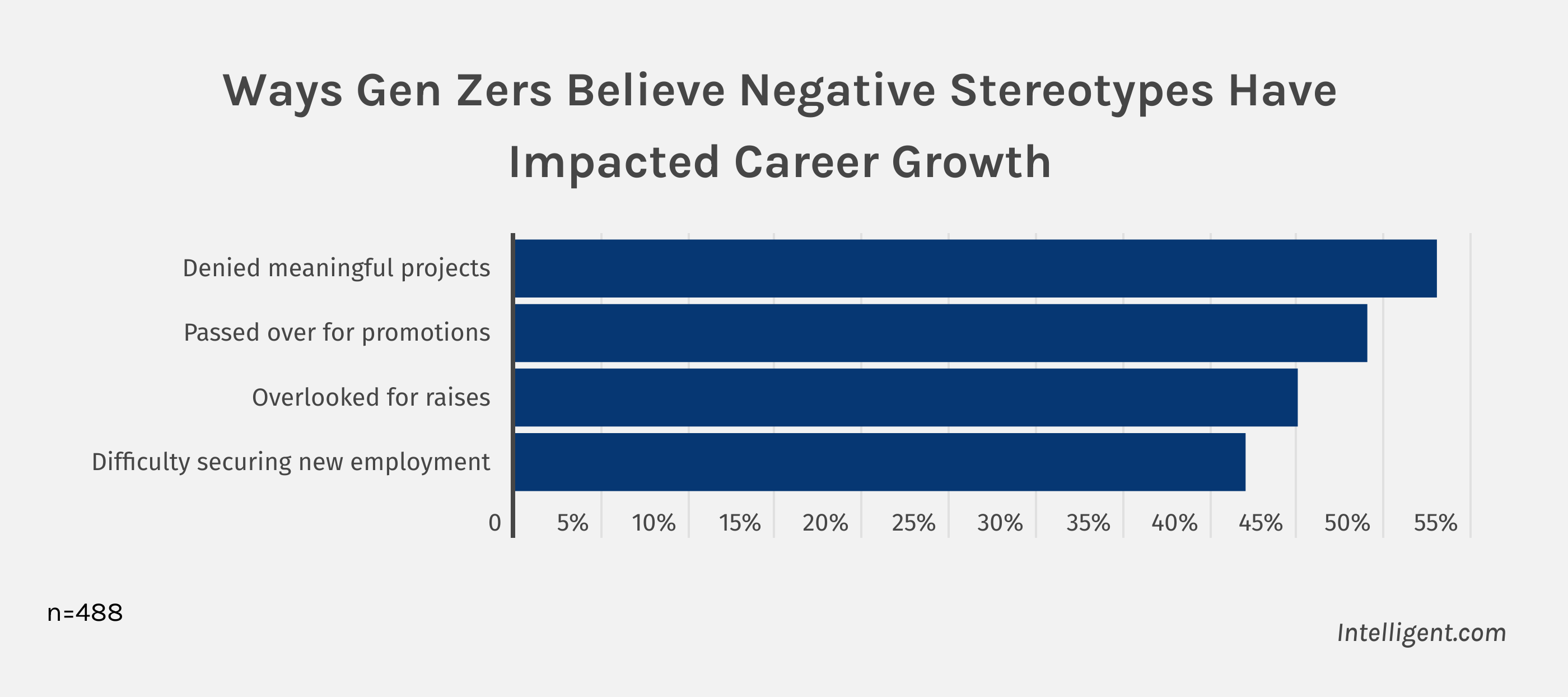 Intelligent Gen Z survey results