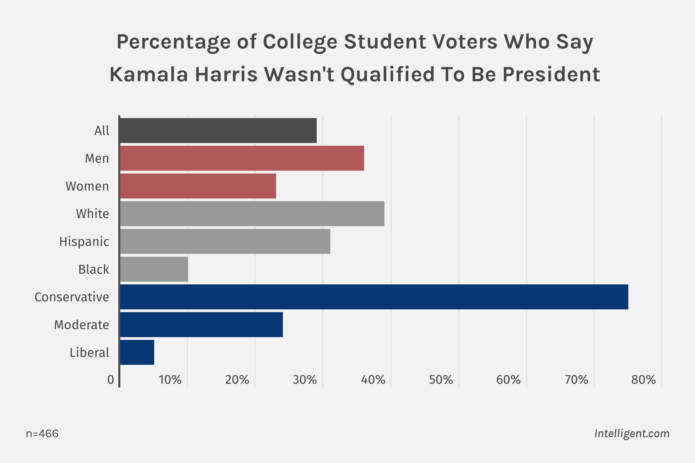 College student survey infographic