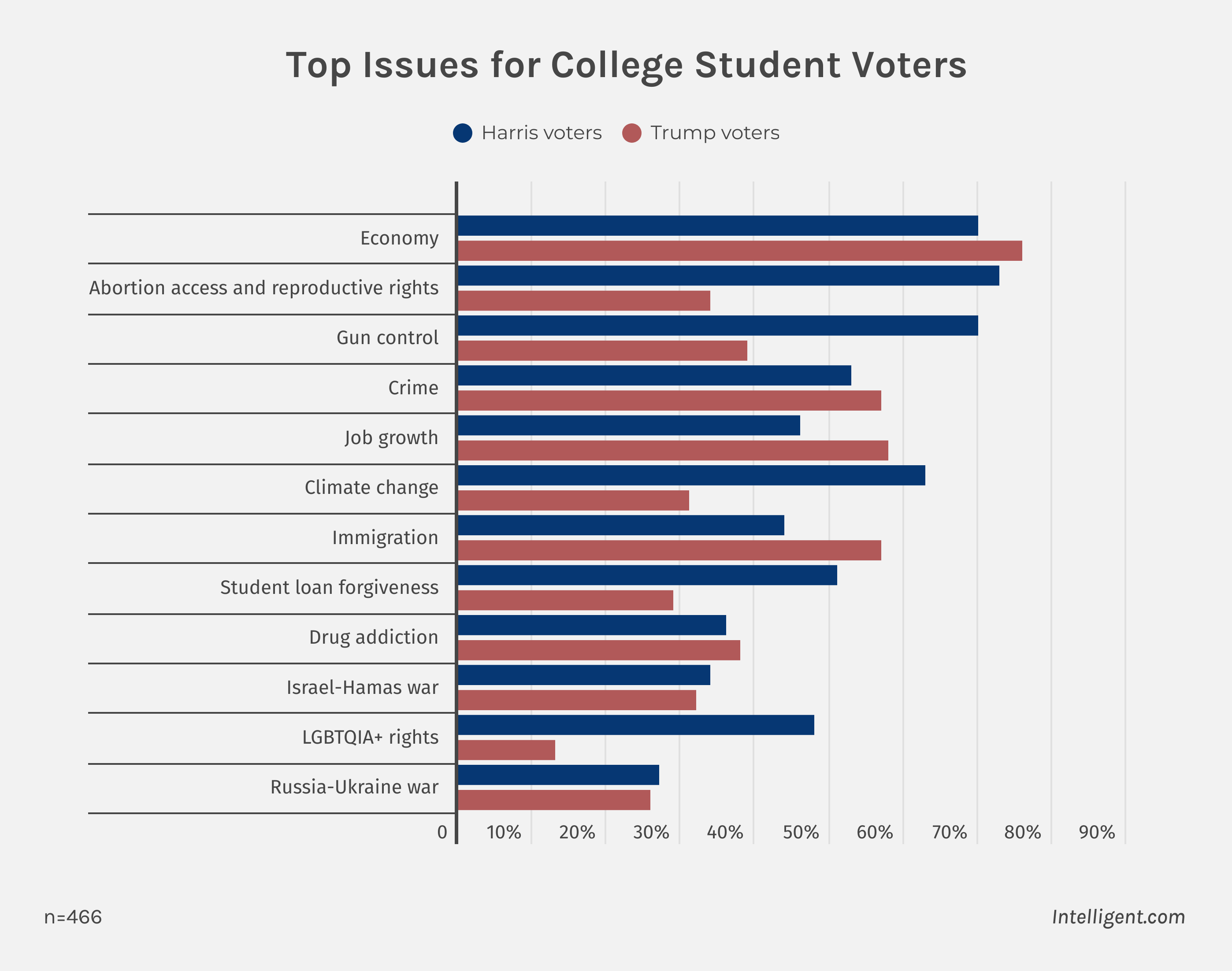 College student survey infographic