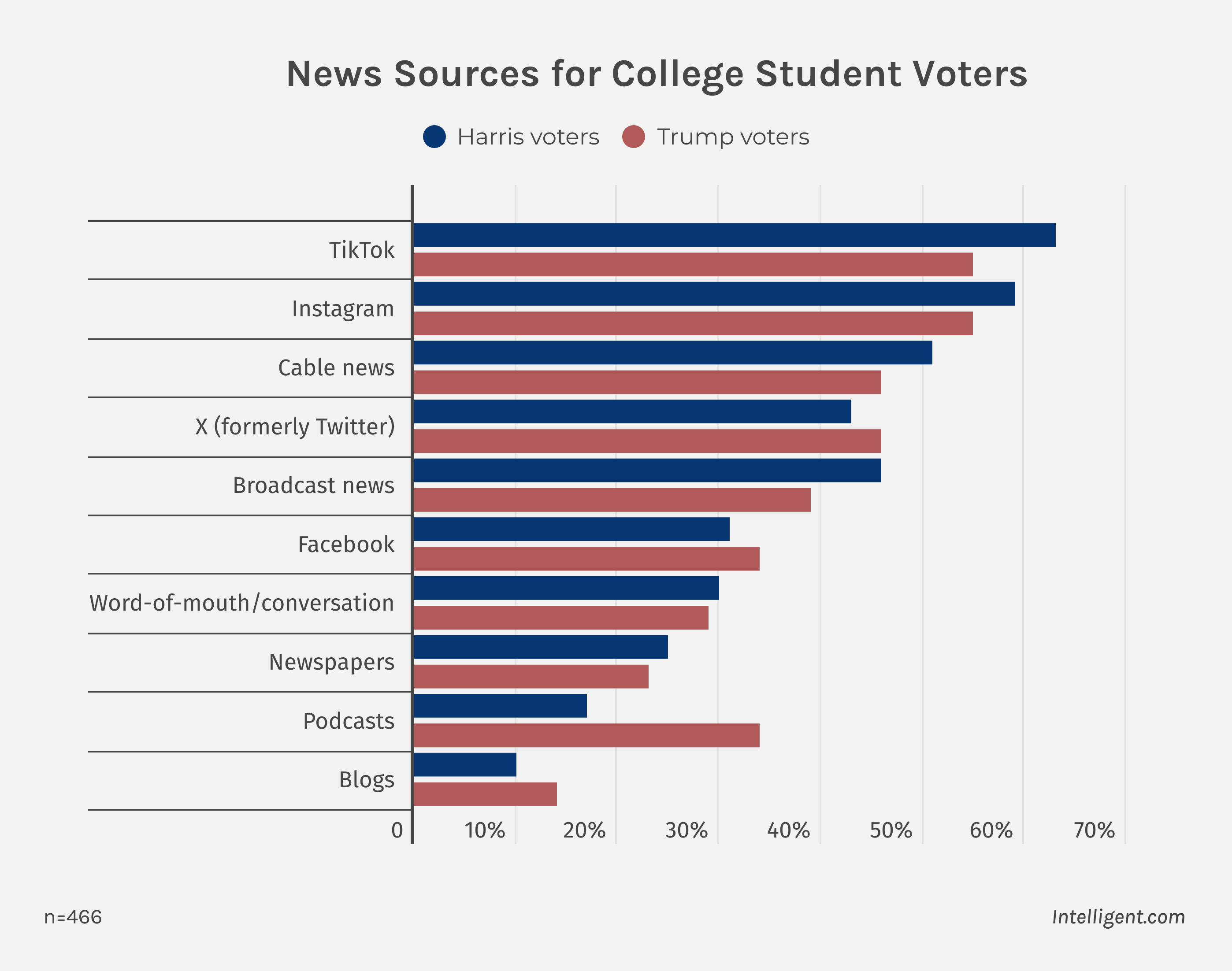 College student survey infographic